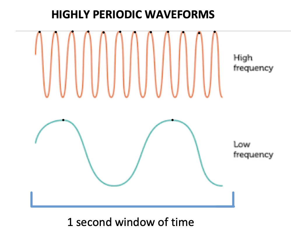 highly periodic waveforms.png