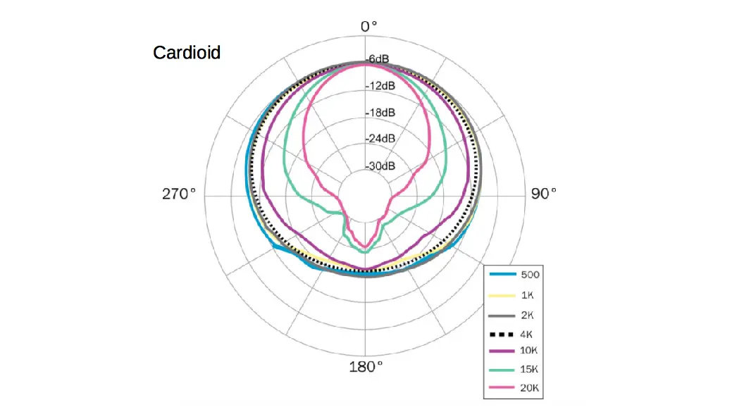 Directionality of an Omnidirectional Microphone.webp